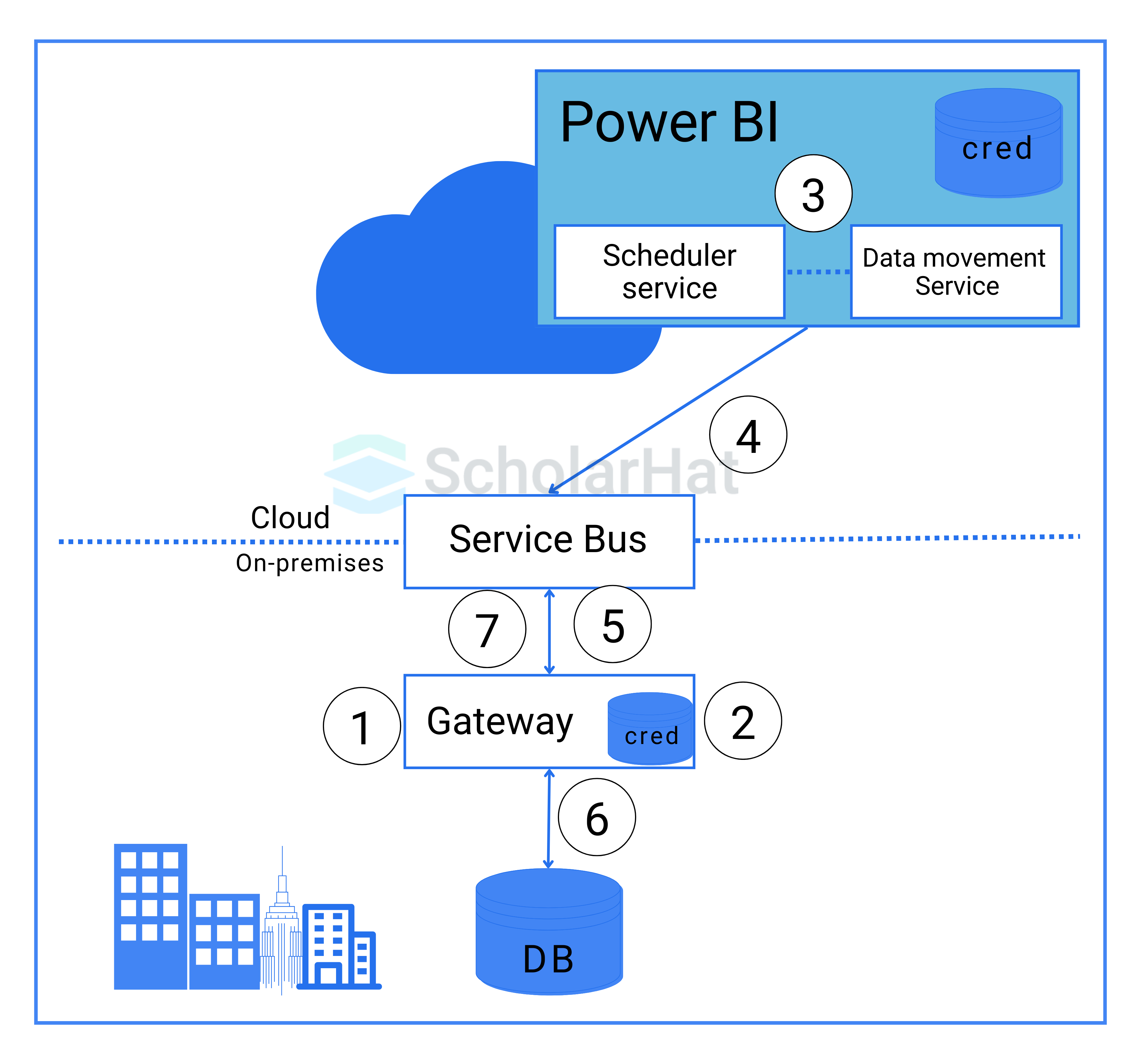 Explain the gateway execution flow in Power BI.